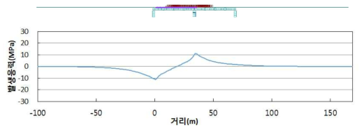 시동하중에 의한 A1 최대 압축을 위한 하중재하 위치 및 축응력