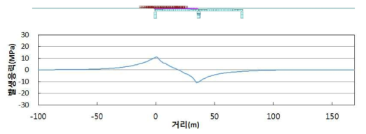 시동하중에 의한 A1 최대 인장을 위한 하중재하 위치 및 축응력