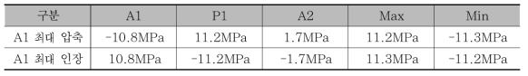 시험선 제1교 시동하중에 의한 A1 최대 압축·인장에 따른 축응력 [압축(-), 인장(+)]