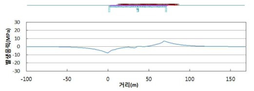 제동하중에 의한 A1 최대 압축을 위한 하중재하 위치 및 축응력