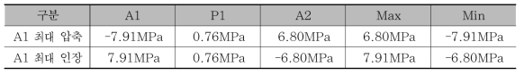 시험선 제1교 제동하중에 의한 A1 최대 압축·인장에 따른 축응력 [압축(-), 인장(+)]