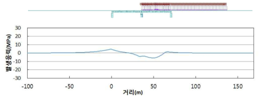 수직하중에 의한 A1 최대 인장을 위한 하중재하 위치 및 축응력