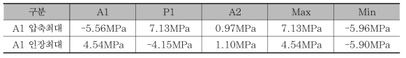 시험선 제1교 수직하중에 의한 A1 최대 압축·인장에 따른 축응력 [압축(-), 인장(+)]