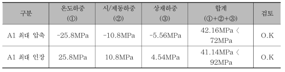 시험선 제1교 A1 최대 축응력 [압축(-), 인장(+)]