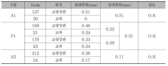 시험선 제1교 시/제동하중에 의한 교량상판 종방향 상대변위