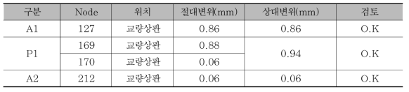 시험선 제1교 수직하중에 의한 인접상판 끝단상부면 사이 종방향 변위