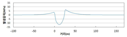 온도하중에 의한 축응력 (-25℃)