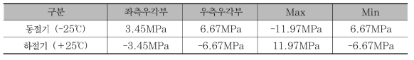 시험선 제6교 온도하중에 의한 축응력 [압축(-), 인장(+)]