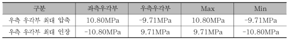 시험선 제6교 시동하중에 의한 우측 우각부 최대 압축·인장에 따른 축응력 [압축(-), 인장(+)]