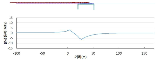 제동하중에 의한 우측 우각부 최대 압축을 위한 하중재하 위치 및 축응력