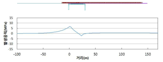 제동하중에 의한 우측 우각부 최대 인장을 위한 하중재하 위치 및 축응력