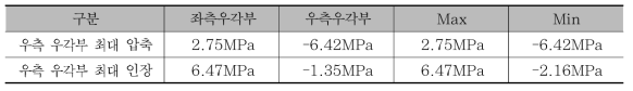 시험선 제6교 시동하중에 의한 우측 우각부 최대 압축·인장에 따른 축응력 [압축(-), 인장(+)]