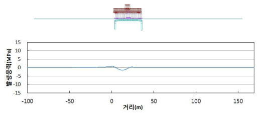 수직하중에 의한 우측 우각부 최대 인장을 위한 하중재하 위치 및 축응력