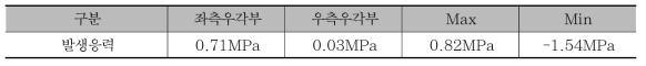 시험선 제6교 수직하중에 의한 우측 우각부 최대 인장에 따른 축응력 [압축(-), 인장(+)]