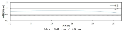 제동하중에 의한 레일-교량 상대변위