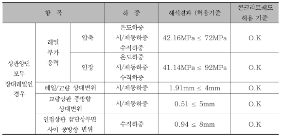 시험선 제1교 해석결과