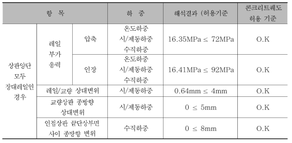 시험선 제6교 해석결과