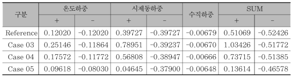 시험선 제1교 하중 및 Case별 교축방향 변위 (mm) [우측(+), 좌측(-)]