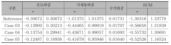 시험선 제1교 하중 및 Case별 휨응력 (MPa) [압축(-), 인장(+)]