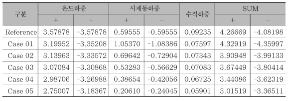 시험선 제6교 하중 및 Case별 교축방향 변위 (mm) [우측(+), 좌측(-)]