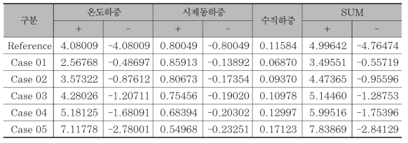 시험선 제6교 하중 및 Case별 휨응력 (MPa) [압축(-), 인장(+)]