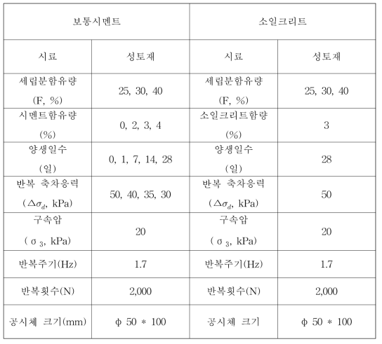 시험 조건