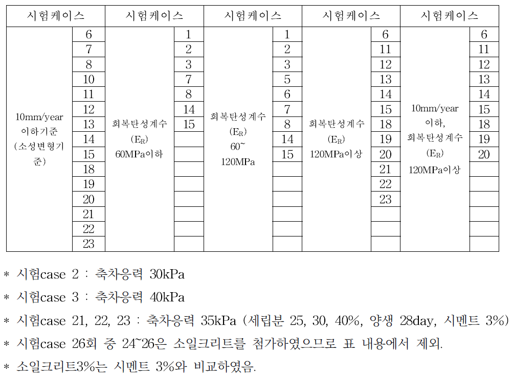 시험 케이스