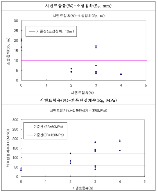 시멘트 함유량에 따른 소성침하 및 회복탄성계수