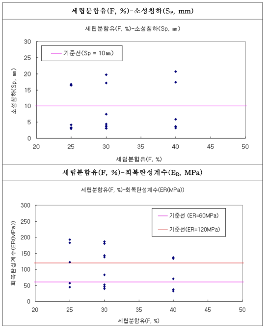 세립분 함유량에 따른 소성침하 및 회복탄성계수