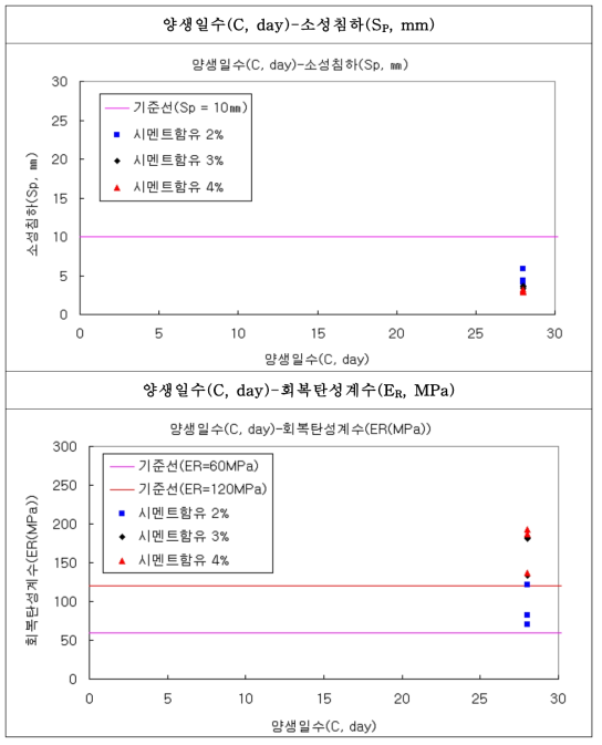 양생일수에 따른 소성침하 및 회복탄성계수