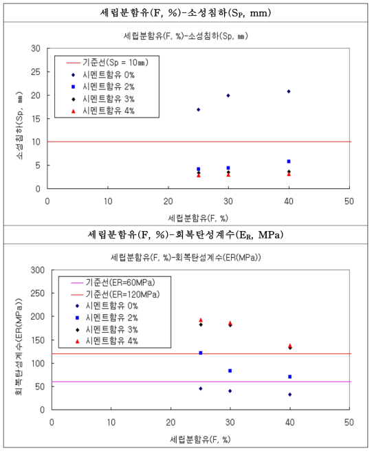 세립분, 시멘트 함유에 따른 소성침하 및 회복탄성계수