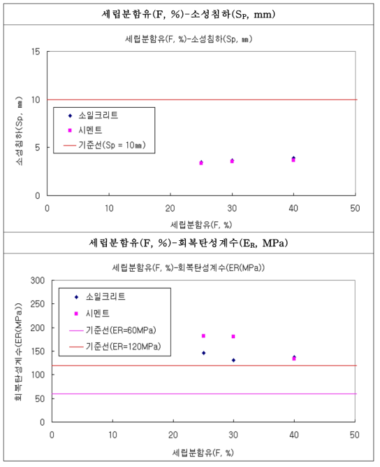 시멘트, 소일크리트 함유에 따른 소성침하 및 회복탄성계수