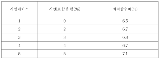 시멘트 처리된 자갈 다짐시험 결과