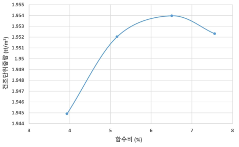 시멘트처리된 자갈 다짐곡선