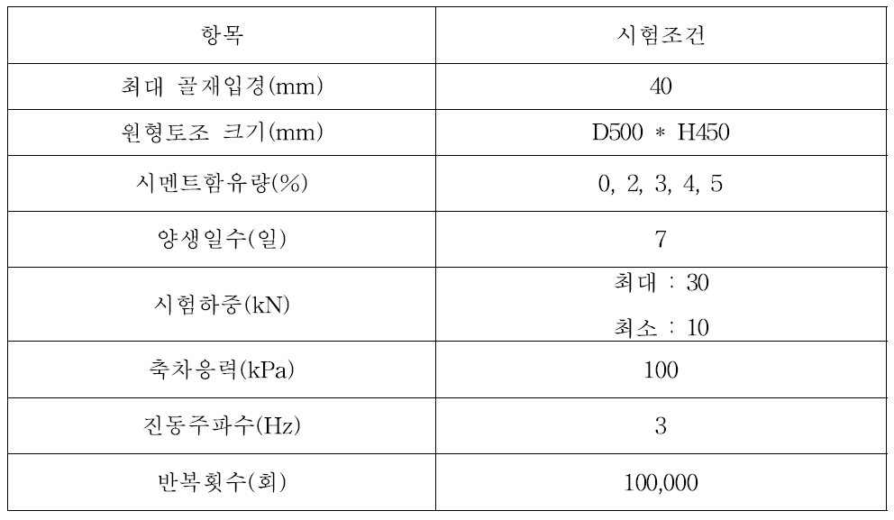 시험항목 및 조건