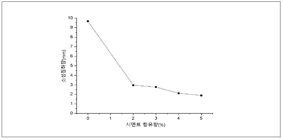 시멘트함유량에 따른 소성침하