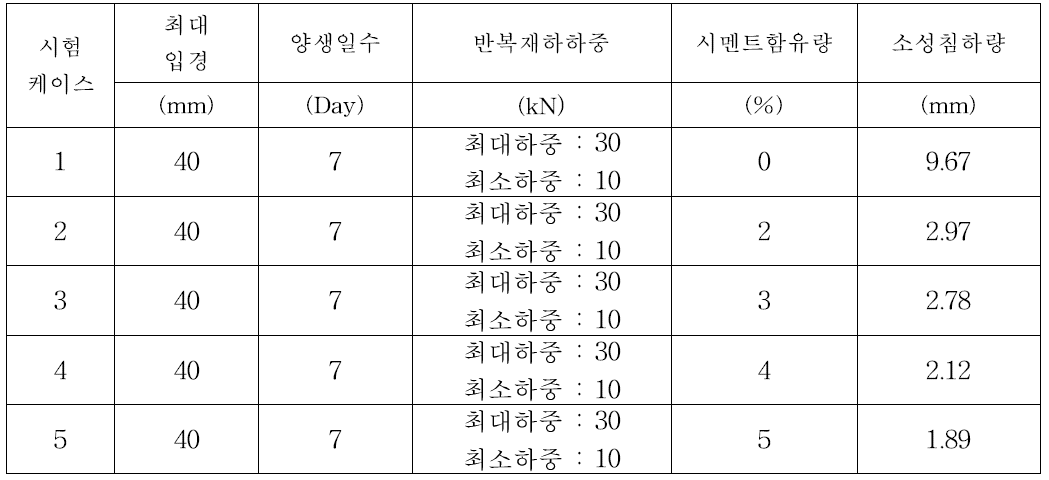 반복하중 재하시험 결과