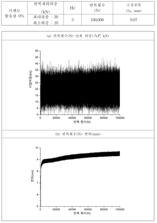 반복하중 재하시험 결과 그래프(시멘트 함유량 0%)