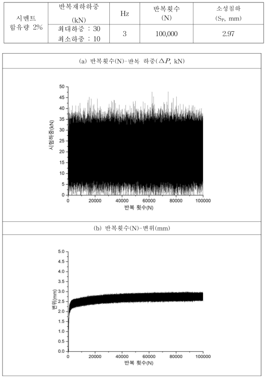 반복하중 재하시험 결과 그래프(시멘트 함유량 2%)