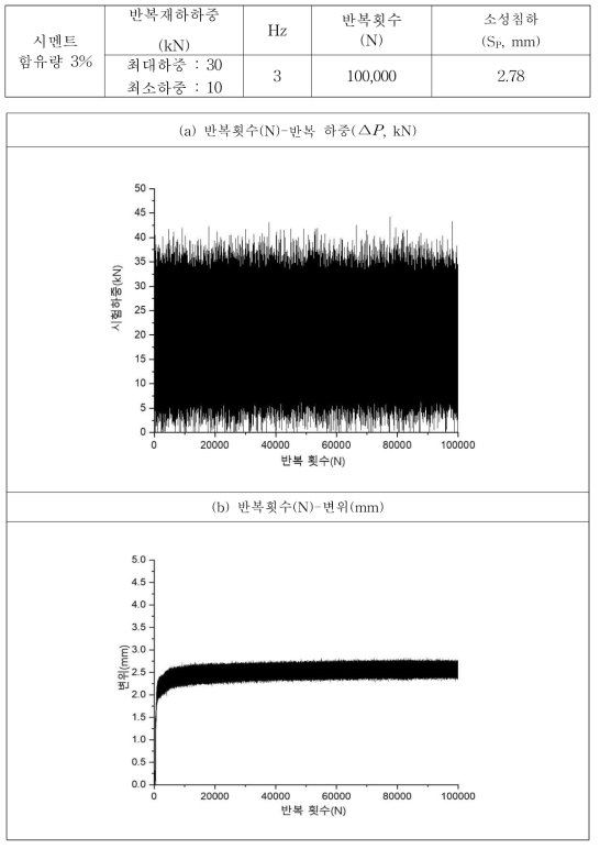 반복하중 재하시험 결과 그래프(시멘트 함유량 3%)