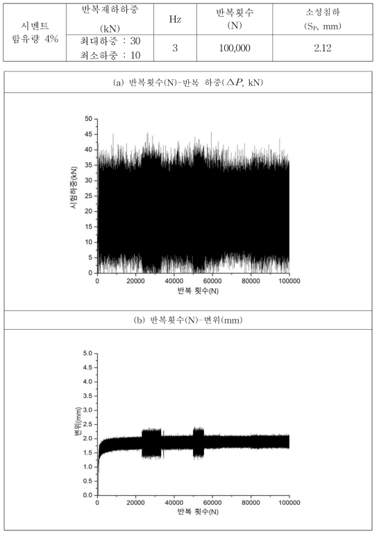 반복하중 재하시험 결과 그래프(시멘트 함유량 4%)