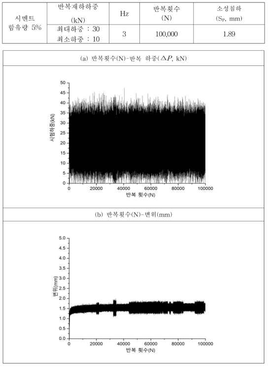 반복하중 재하시험 결과 그래프(시멘트 함유량 5%)