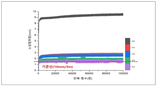 반복횟수에 따른 소성침하