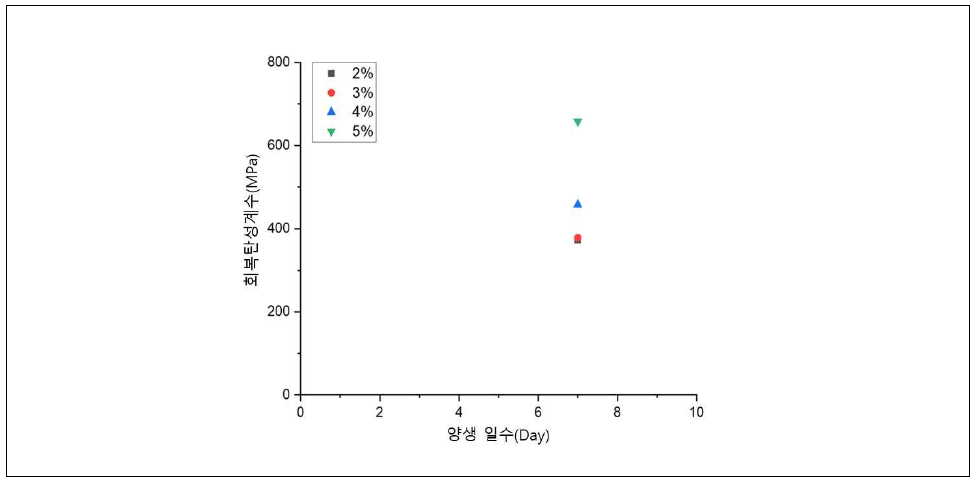 양생일수에 따른 회복탄성계수 (시험 전)