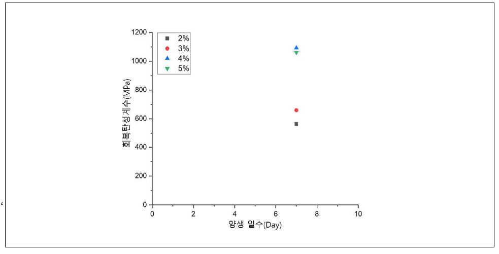 양생일수에 따른 회복탄성계수 (시험 후)