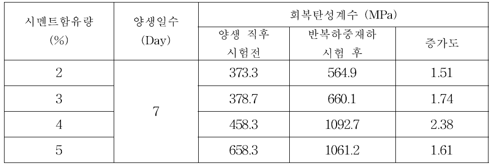 반복하중재하 시험 전후의 회복탄성계수 변화량