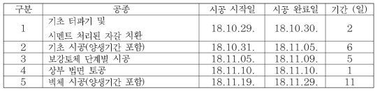 주요 공종별 시공 기간