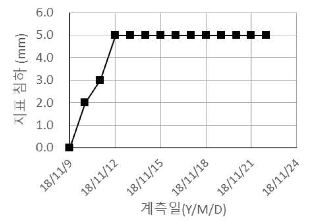 보강토체 지표침하