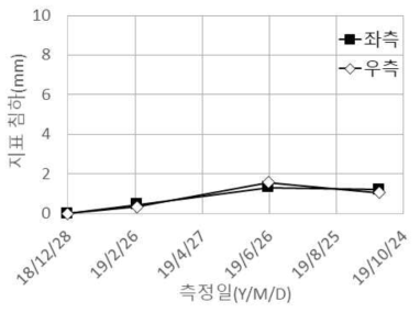 벽체 시공 후 지표침하 계측 결과