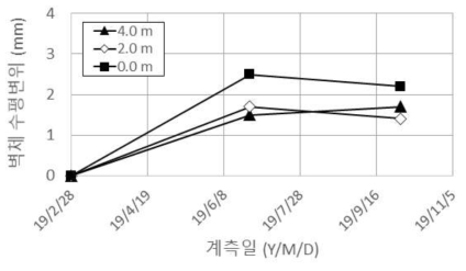 벽체 수평변위 계측 결과